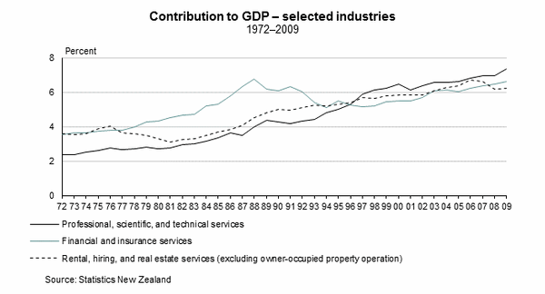 Graph:  Contribution to GDP - selected industries